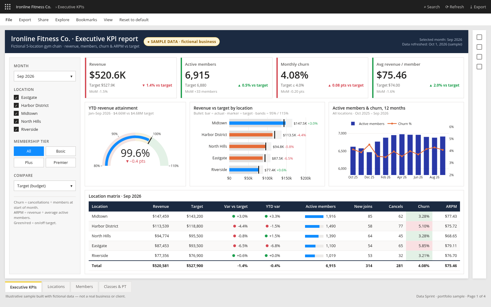 Executive KPI report for a fictional 5-location gym chain, built with sample data